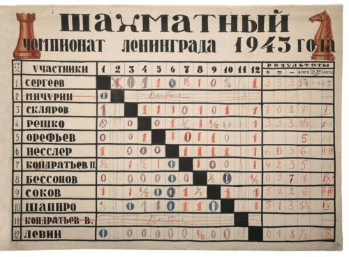 Турнирная таблица чемпионата блокадного Ленинграда, 1943